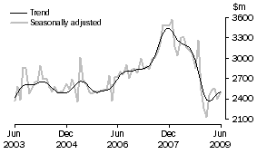 Graph: New residential building