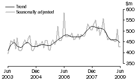 Graph: Alterations and additions to residential buildings