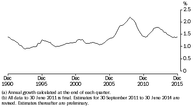 Graph: ANNUAL POPULATION GROWTH RATE(a)(b), Australia