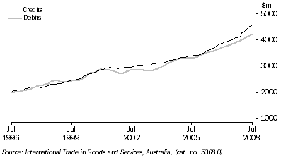 Graph: Services, trend from table 2.7. Showing Credits and Debits.