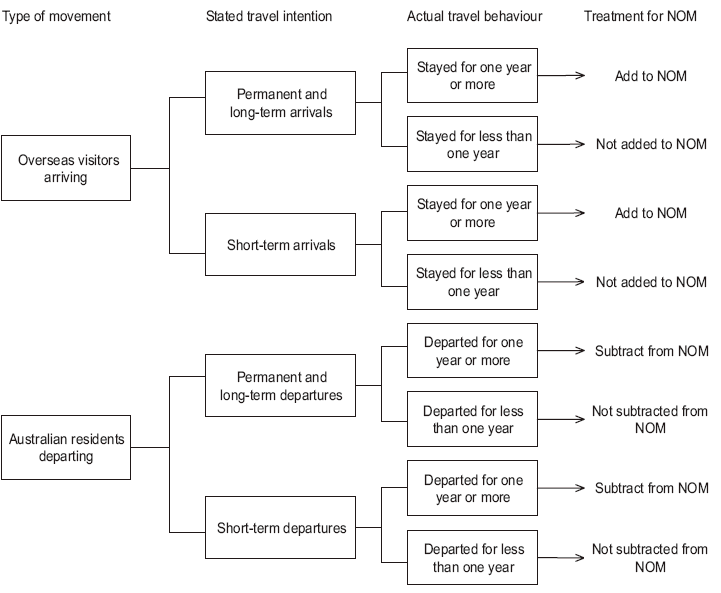 Diagram: Adjustment of Movement Categories, Contribution of NOM