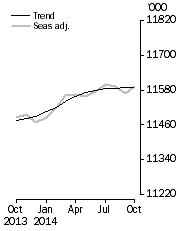 Graph: Employed Persons