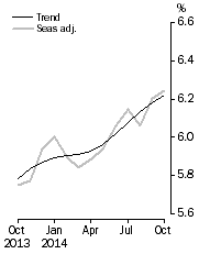 Graph: Unemployment Rate