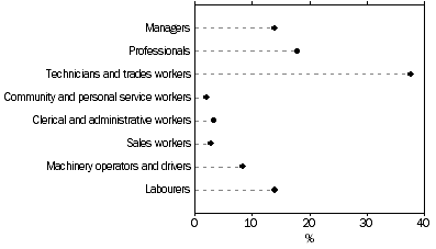 Graph: Independent contractors, MALES, By occupation of main job