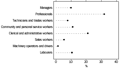 Graph: Independent contractors, FEMALES, By occupation of main job