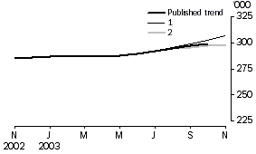 Graph - Effect of new seasonally adjusted estimates on trend estimates, Resident departures