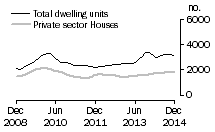 Graph: Dwelling units approved - Qld