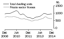 Graph: Dwelling units approved - SA