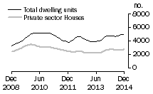 Graph: Dwelling units approved - Vic.