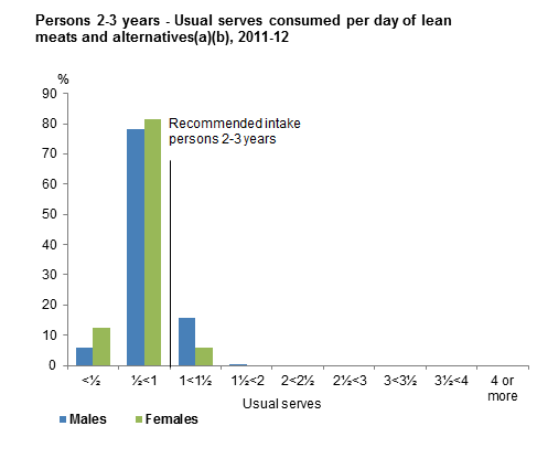 This graph shows the usual serves consumed per day from non-discretionary sources of lean meats and alternatives for males and females 2-3 years old. Data is based on usual intake from 2011-12 NNPAS.