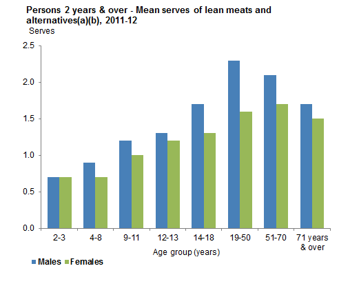 This graph show the mean serves of lean meats and alternatives from non-discretionary sources consumed per day for Australians 2 years and over by age group and sex. Data is based on Day 1 of 24 hour dietary recall for 2011-12 NNPAS.