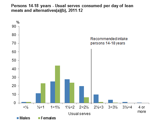 This graph shows the usual serves consumed per day from non-discretionary sources of lean meats and alternatives for males and females 14-18 years old. Data is based on usual intake from 2011-12 NNPAS.