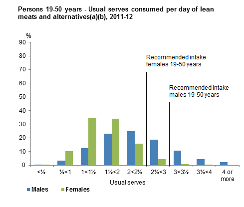 This graph shows the usual serves consumed per day from non-discretionary sources of lean meats and alternatives for males and females 19-50 years old. Data is based on usual intake from 2011-12 NNPAS.