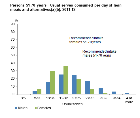 This graph shows the usual serves consumed per day from non-discretionary sources of lean meats and alternatives for males and females 51-70 years old. Data is based on usual intake from 2011-12 NNPAS.