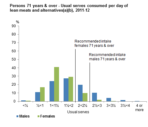 This graph shows the usual serves consumed per day from non-discretionary sources of lean meats and alternatives for males and females 71 years and older. Data is based on usual intake from 2011-12 NNPAS.