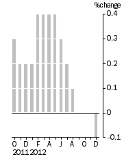 Graph: Monthly Turnover, Current Prices, Trend Estimate