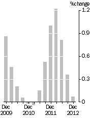 Graph: Quarterly Turnover in volume terms, Trend Estimate