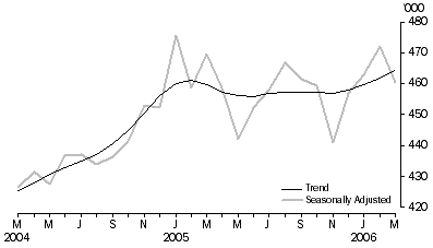 Graph: Visitor arrivals Short-term