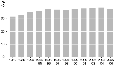 Graph: womens income as a proportion of total income (male and females combined), since 1982