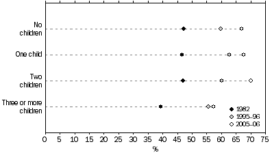 Graph: proportion of partnered women aged 18-64 years in paid employment in 1982, 1995-96 and 2005-06 by the number of dependant children they had.