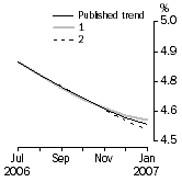 Graph: What if Unemployment Rate