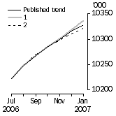 Graph: What if Employed Persons