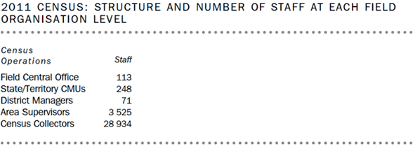 Table showing structure and number of staff at each field organisation level