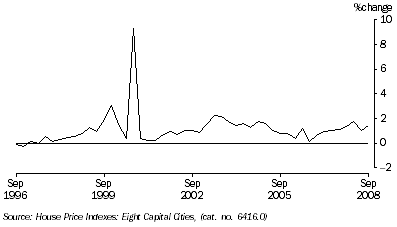 Graph: Project house price index percentage change from table 5.7.