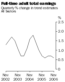 Graph: Full-time Adult Total Earnings, Quarterly % change in Trend Estimates, All Sectors