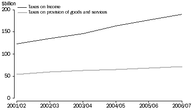 Graph:  Commonwealth Government taxation revenue