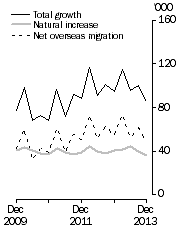 Graph: Population growth, Quarterly