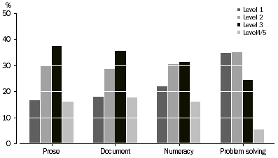 Graph: 1 Proportion at each skill level