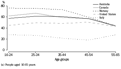 Graph: 4 Prose literacy, proportion at skill level 3 or above, by age for selected countries