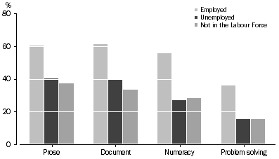 Graph: 6 Skill Level, Proportion at level 3 or above, by labour force status