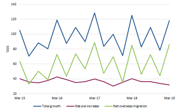 Graph: Population growth, quarterly