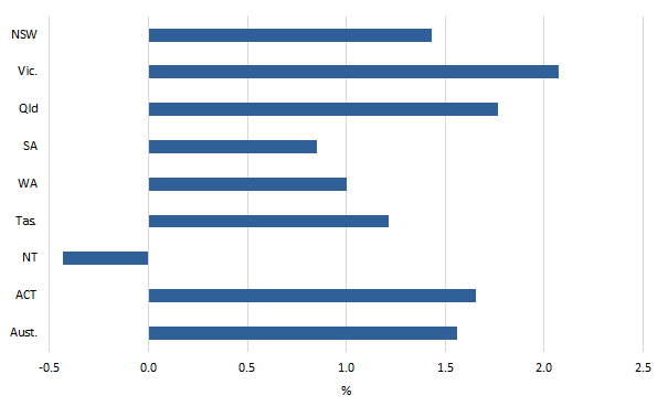 Graph: Population growth rate, year ended 31 March 2019 