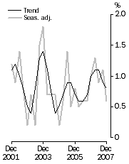 Graph: GDP growth rates, Volume measures, quarterly change