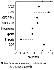 Graph: Contributions to GDP growth, Expenditure: Seasonally adjusted