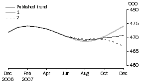 Graph: What If...?  Revisions to Trend Estimates