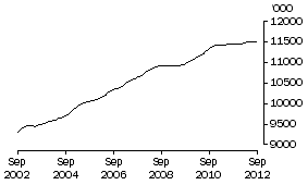 Graph: EMPLOYED PERSONS