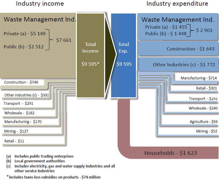 Diagram: Waste Management Services ($m)