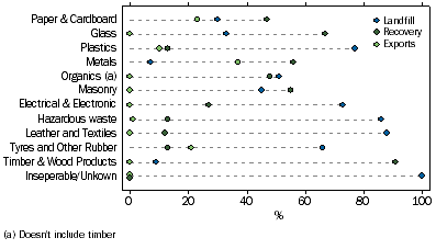 Graph: Waste Management by Material (% of material total generation) 2009–10