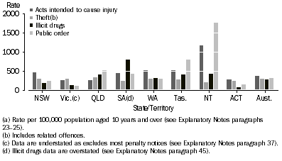 Graph: Offender rate(a), Selected principal offence by states and territories