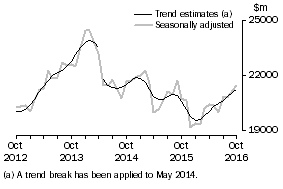 Graph: This graph shows the Trend and Seasonally adjusted estimate for Goods Credits