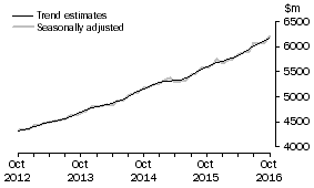 Graph: This graph shows the Trend and Seasonally adjusted estimate for Services Credits