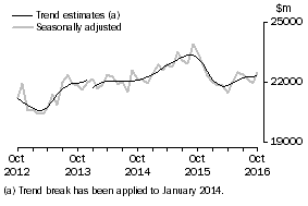 Graph: This graph shows the Trend and Seasonally adjusted estimate for Goods Debits