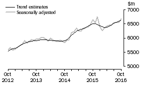 Graph: This graph shows the Trend and Seasonally adjusted estimate for Services Debits