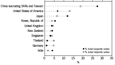 Graph: EXPORTS AND IMPORTS OF GOODS AND SERVICES, By major countries 2015–16