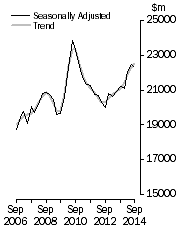 Graph: Value of work done, Chain volume measures