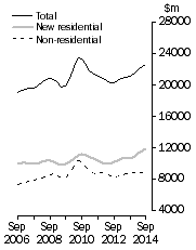 Graph: Value of work done, chain volume measures Trend estimates